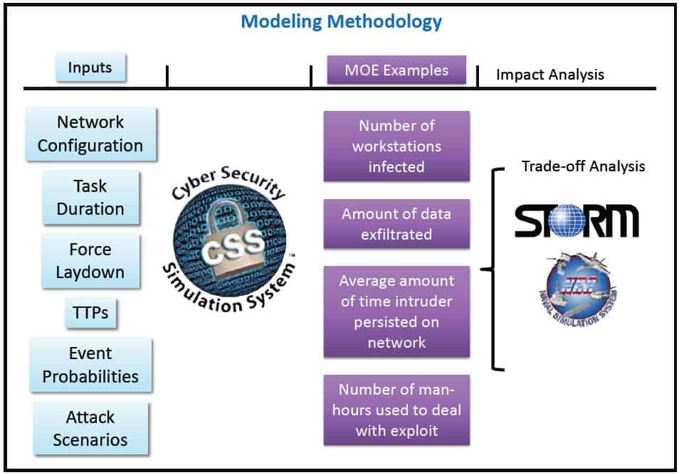 Modeling Methodology