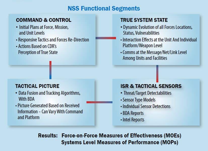 NSS Functional Segments