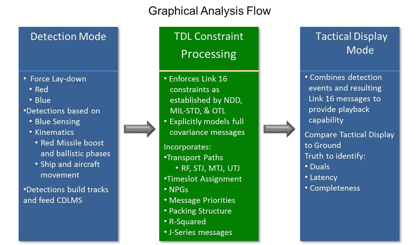 LYNX Graphical Analysis Flow