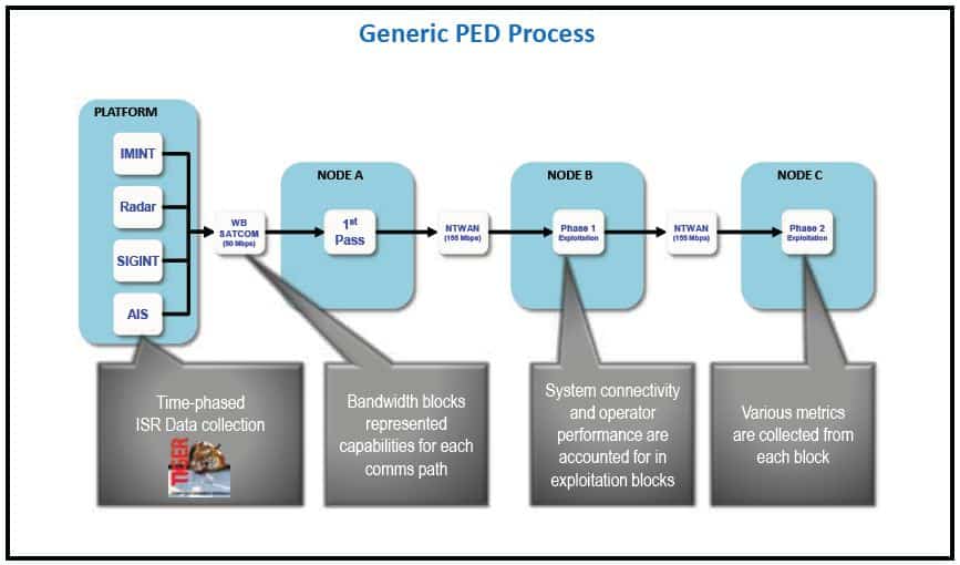 PUMA Generic PED Process