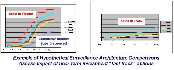 Surveillance Architecture